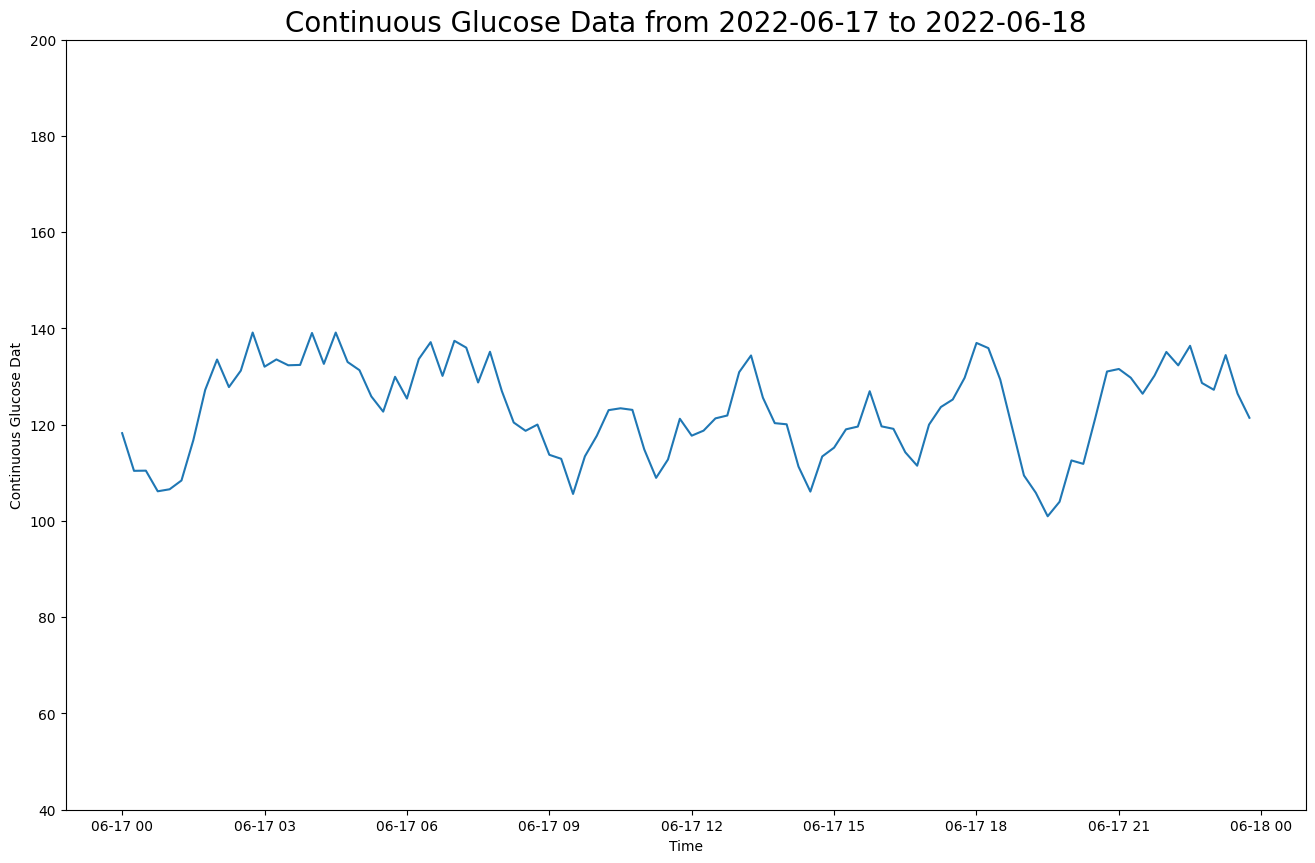 ../_images/notebooks_nutrisense_cgm_21_0.png
